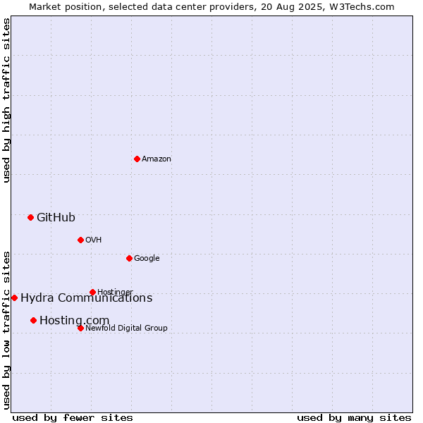 Market position of Hosting.com vs. GitHub vs. Hydra Communications