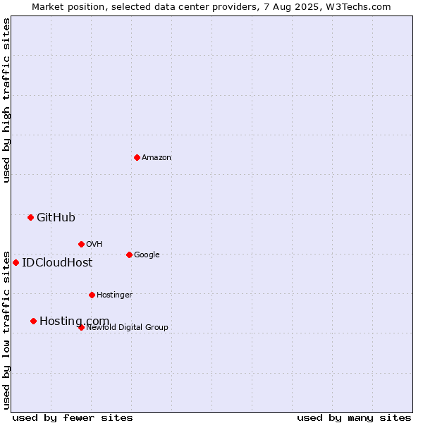Market position of Hosting.com vs. GitHub vs. IDCloudHost