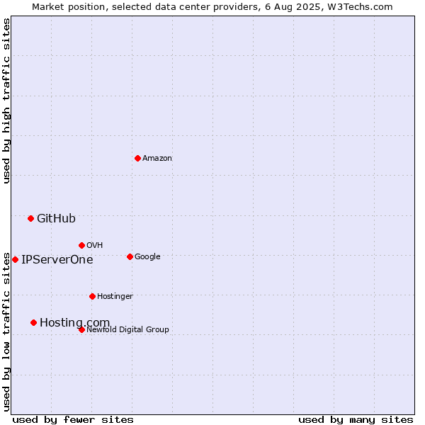 Market position of Hosting.com vs. GitHub vs. IPServerOne