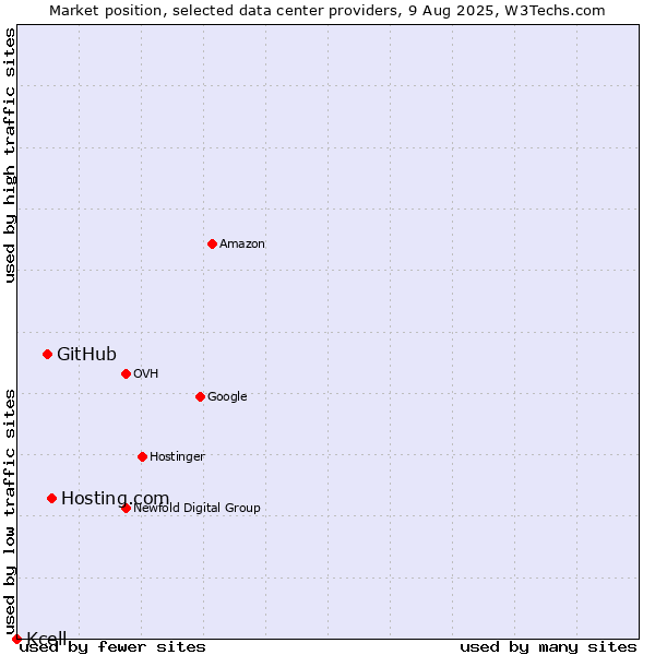 Market position of Hosting.com vs. GitHub vs. Kcell