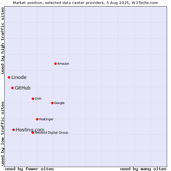 Market position of Hosting.com vs. GitHub vs. Linode