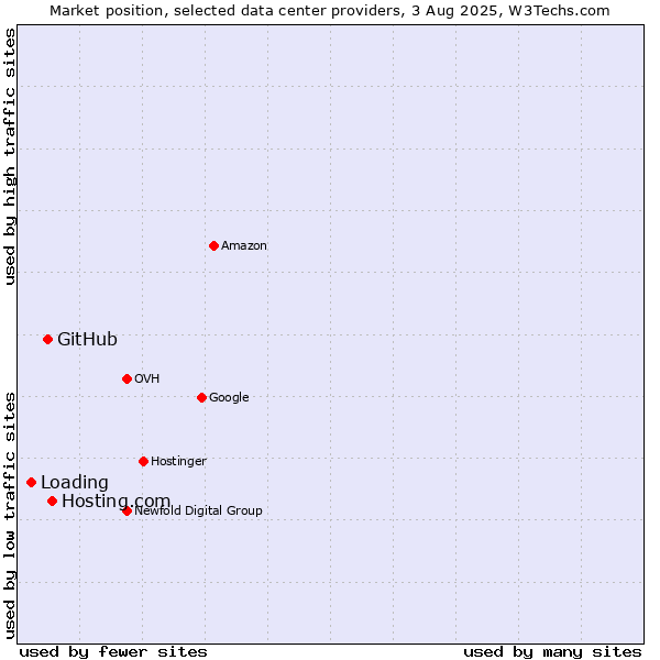 Market position of Hosting.com vs. GitHub vs. Loading