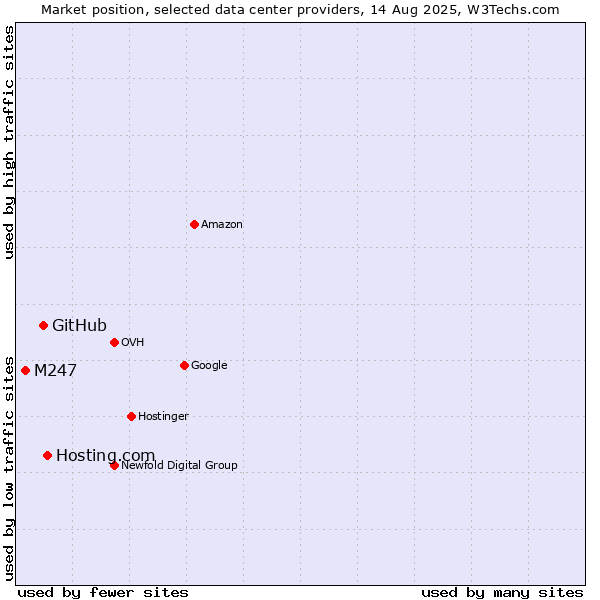 Market position of Hosting.com vs. GitHub vs. M247