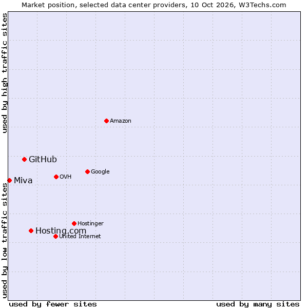 Market position of Hosting.com vs. GitHub vs. Miva