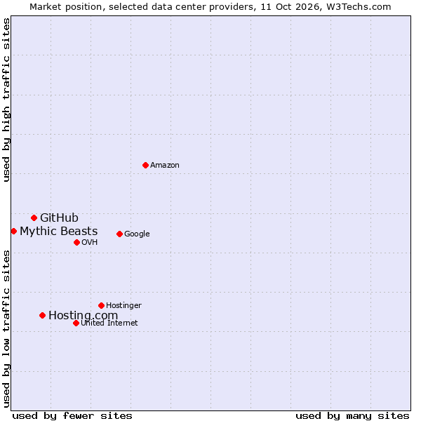 Market position of Hosting.com vs. GitHub vs. Mythic Beasts