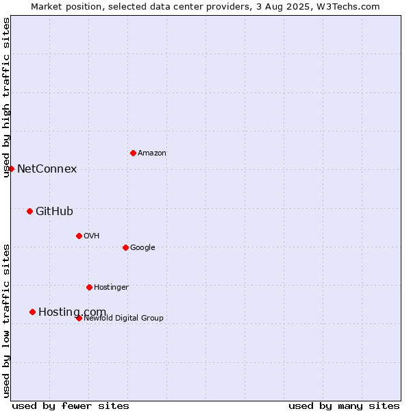 Market position of Hosting.com vs. GitHub vs. NetConnex