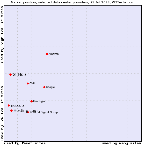 Market position of Hosting.com vs. GitHub vs. netcup