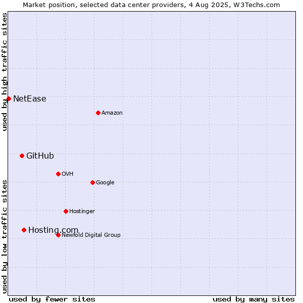 Market position of Hosting.com vs. GitHub vs. NetEase