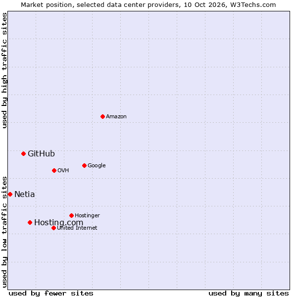 Market position of Hosting.com vs. GitHub vs. Netia