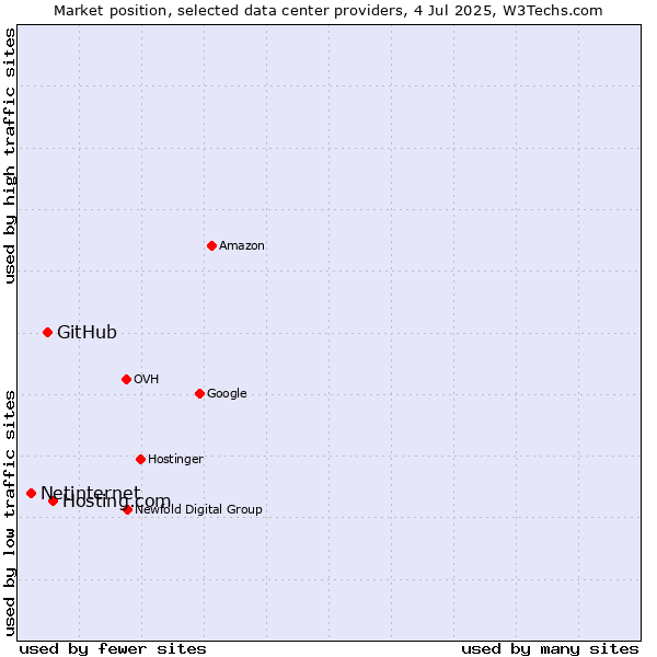 Market position of Hosting.com vs. GitHub vs. Netinternet