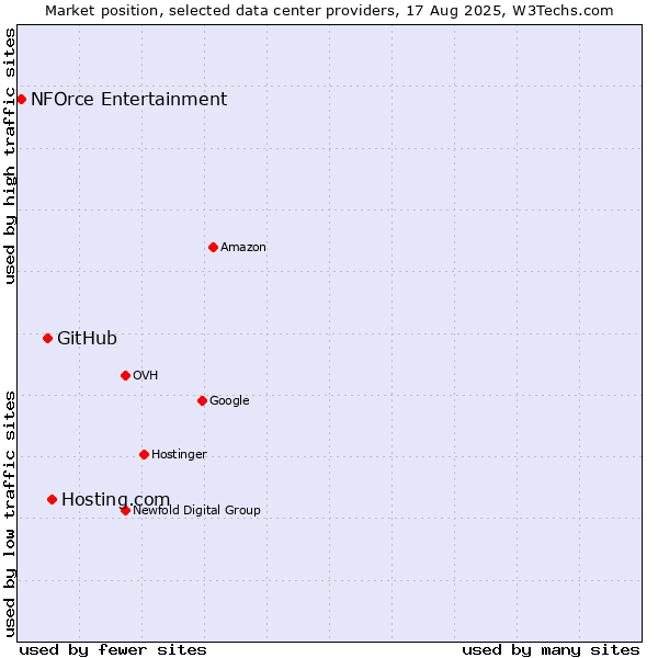 Market position of Hosting.com vs. GitHub vs. NFOrce Entertainment