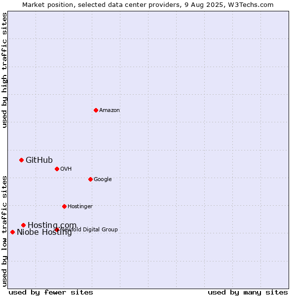 Market position of Hosting.com vs. GitHub vs. Niobe Hosting
