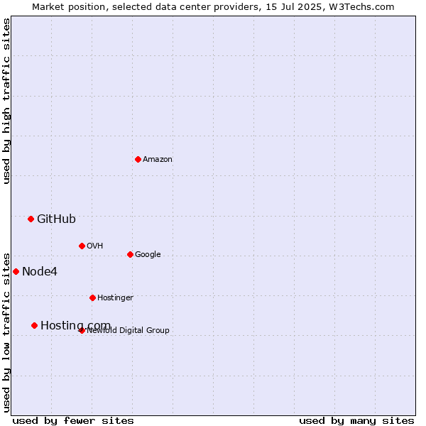 Market position of Hosting.com vs. GitHub vs. Node4