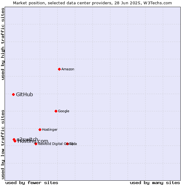 Market position of Hosting.com vs. o2switch vs. GitHub