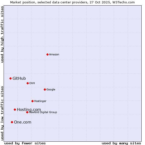 Market position of Hosting.com vs. One.com vs. GitHub