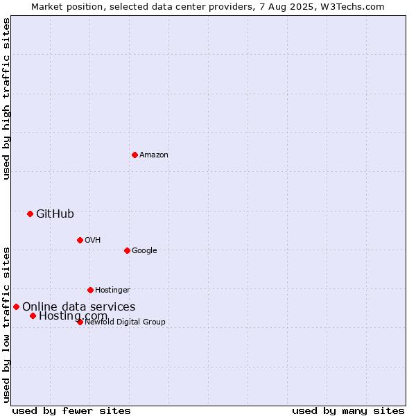 Market position of Hosting.com vs. GitHub vs. Online data services