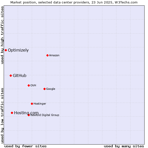Market position of Hosting.com vs. GitHub vs. Optimizely