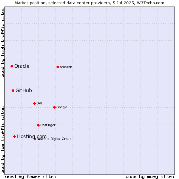 Market position of Hosting.com vs. GitHub vs. Oracle
