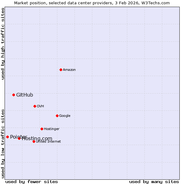 Market position of Hosting.com vs. GitHub vs. Pointer