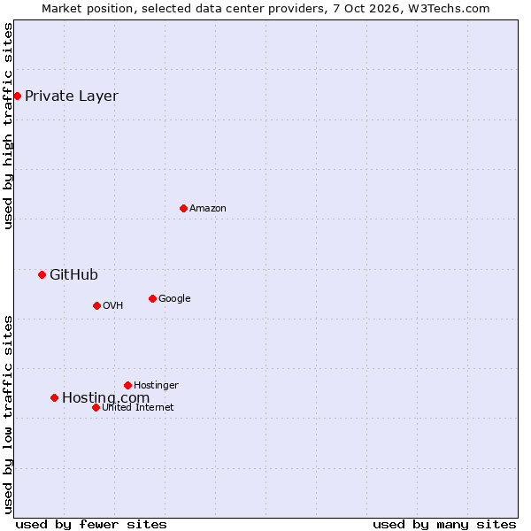 Market position of Hosting.com vs. GitHub vs. Private Layer