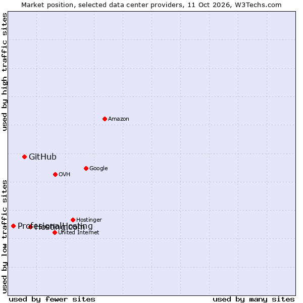 Market position of Hosting.com vs. GitHub vs. ProfesionalHosting