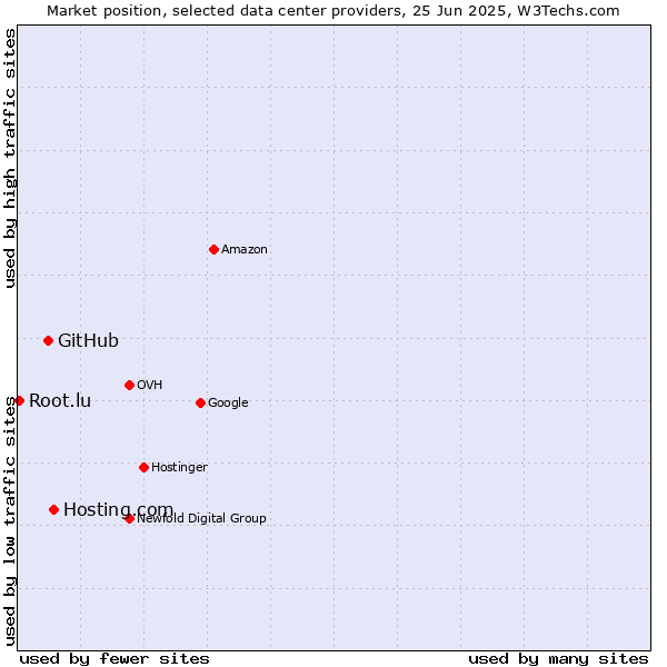 Market position of Hosting.com vs. GitHub vs. Root.lu