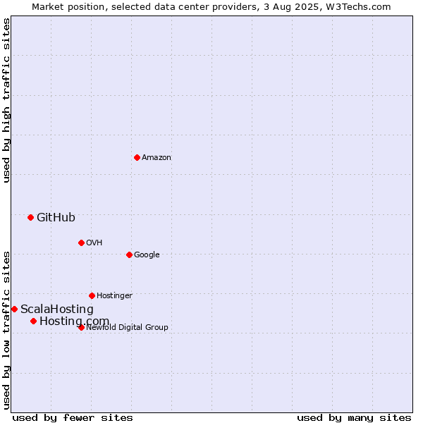 Market position of Hosting.com vs. GitHub vs. ScalaHosting