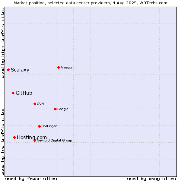 Market position of Hosting.com vs. GitHub vs. Scalaxy