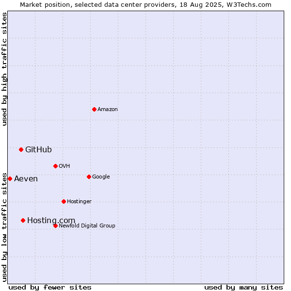 Market position of Hosting.com vs. GitHub vs. Aeven