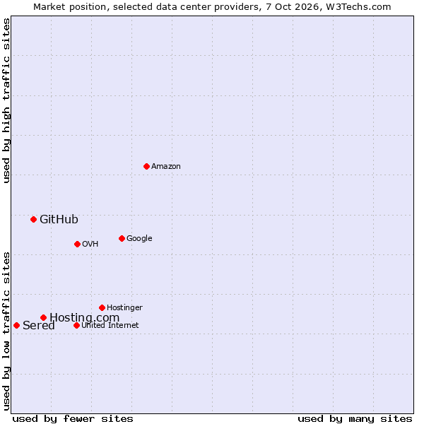 Market position of Hosting.com vs. GitHub vs. Sered