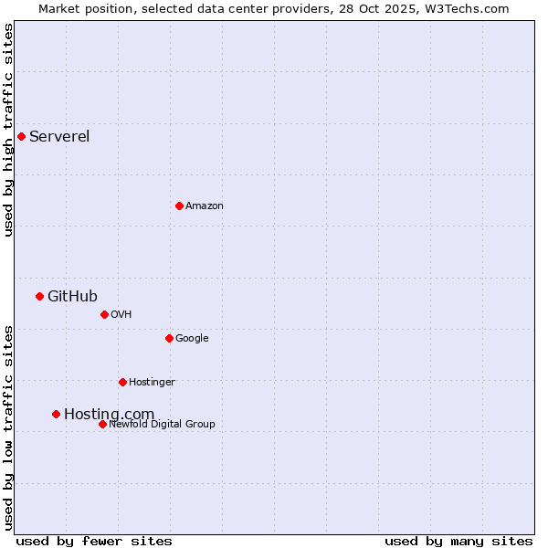 Market position of Hosting.com vs. GitHub vs. Serverel