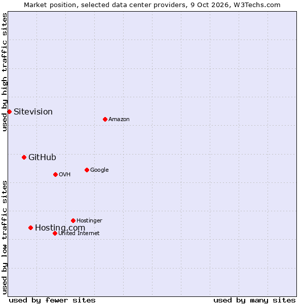 Market position of Hosting.com vs. GitHub vs. Sitevision