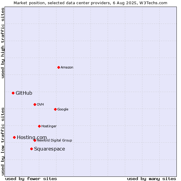 Market position of Squarespace vs. Hosting.com vs. GitHub