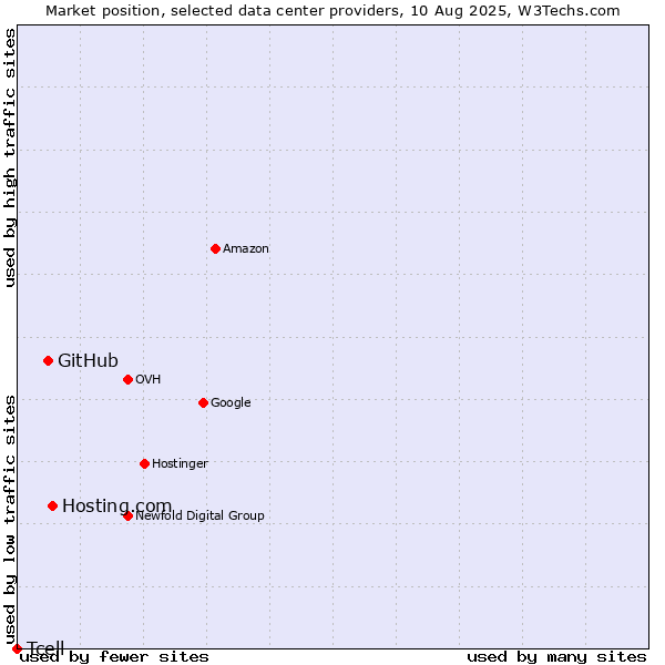 Market position of Hosting.com vs. GitHub vs. Tcell