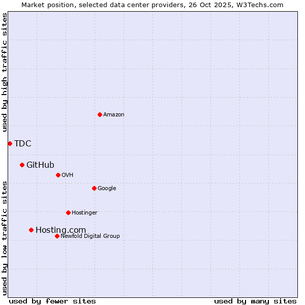 Market position of Hosting.com vs. GitHub vs. TDC