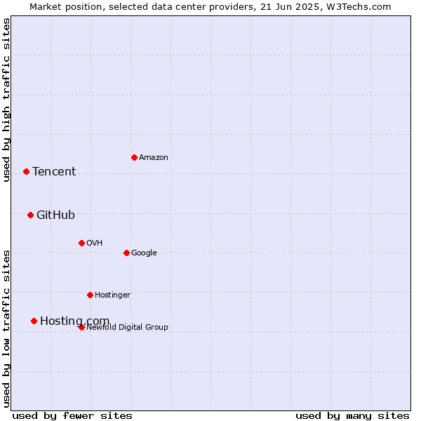 Market position of Hosting.com vs. GitHub vs. Tencent