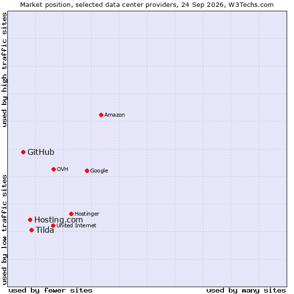 Market position of Tilda vs. Hosting.com vs. GitHub