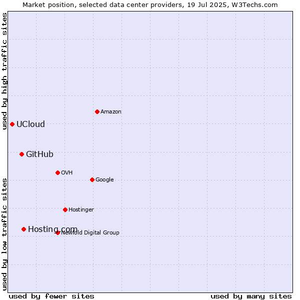 Market position of Hosting.com vs. GitHub vs. UCloud