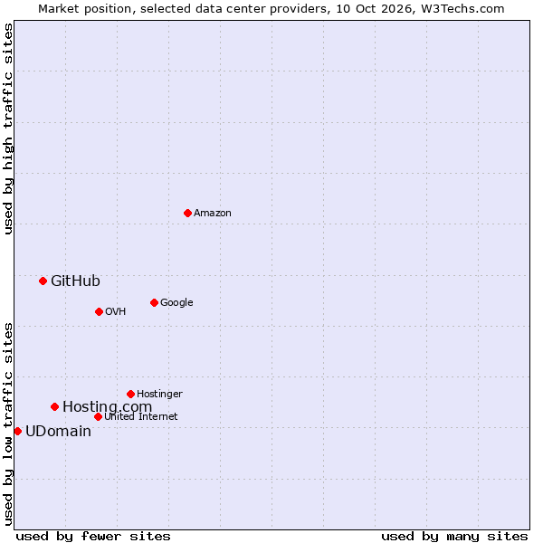 Market position of Hosting.com vs. GitHub vs. UDomain