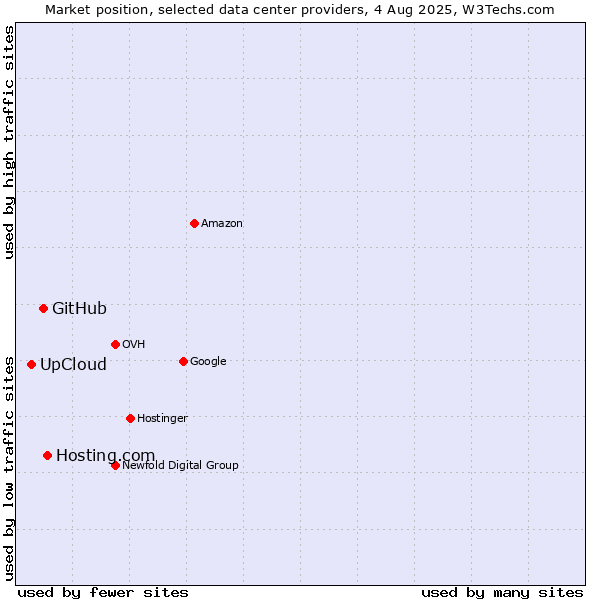 Market position of Hosting.com vs. GitHub vs. UpCloud