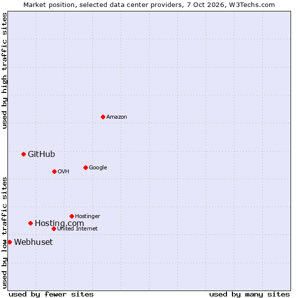 Market position of Hosting.com vs. GitHub vs. Webhuset