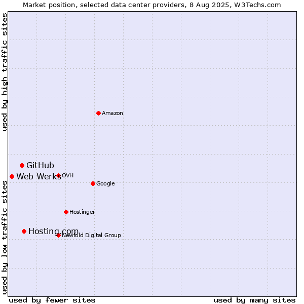 Market position of Hosting.com vs. GitHub vs. Web Werks