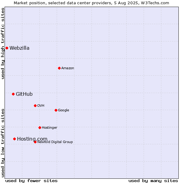 Market position of Hosting.com vs. GitHub vs. Webzilla