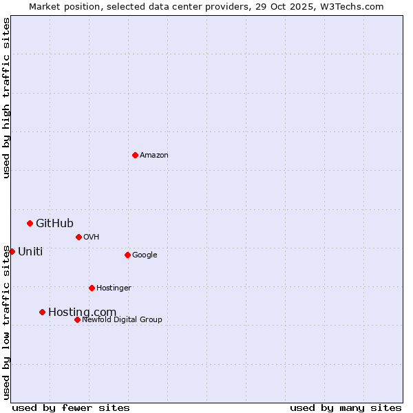 Market position of Hosting.com vs. GitHub vs. Uniti