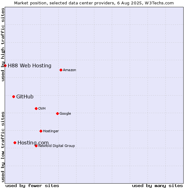 Market position of Hosting.com vs. GitHub vs. H88 Web Hosting