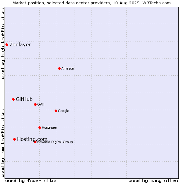 Market position of Hosting.com vs. GitHub vs. Zenlayer