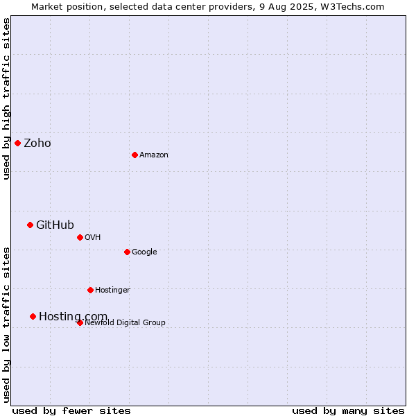 Market position of Hosting.com vs. GitHub vs. Zoho