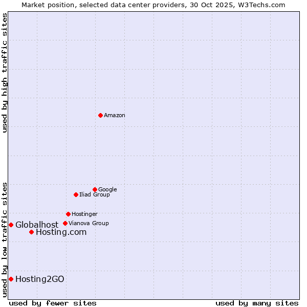 Market position of Hosting.com vs. Globalhost vs. Hosting2GO