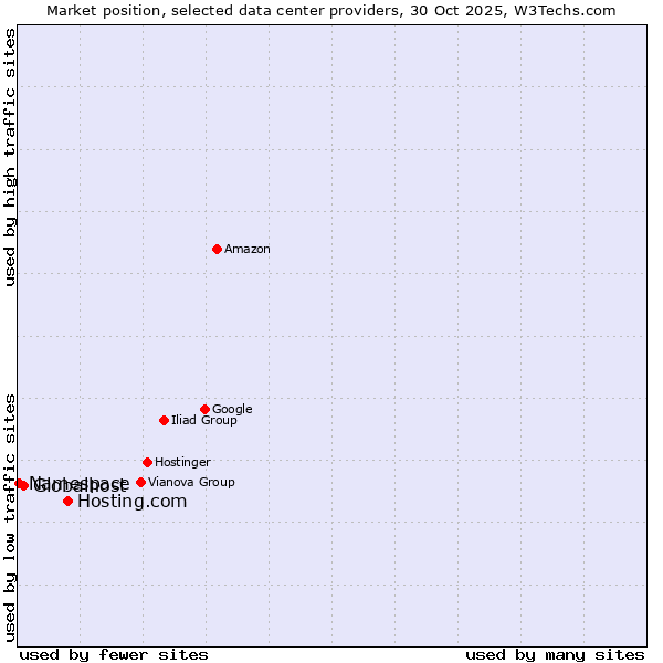 Market position of Hosting.com vs. Globalhost vs. Namespace