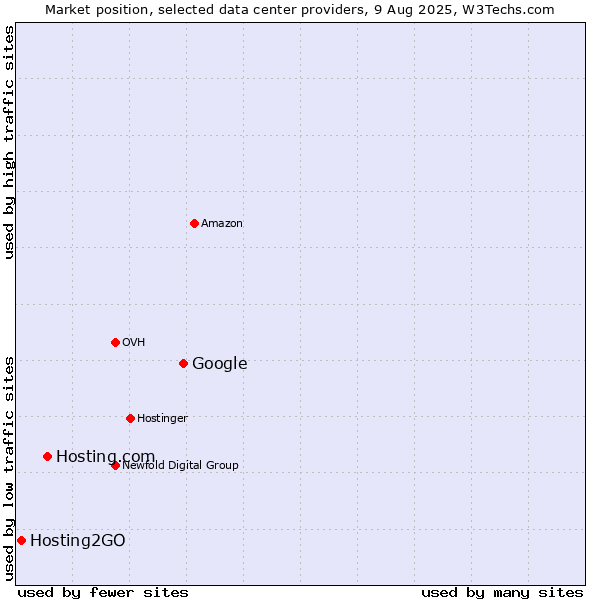 Market position of Google vs. Hosting.com vs. Hosting2GO